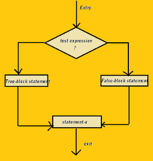 Decision making using if statement