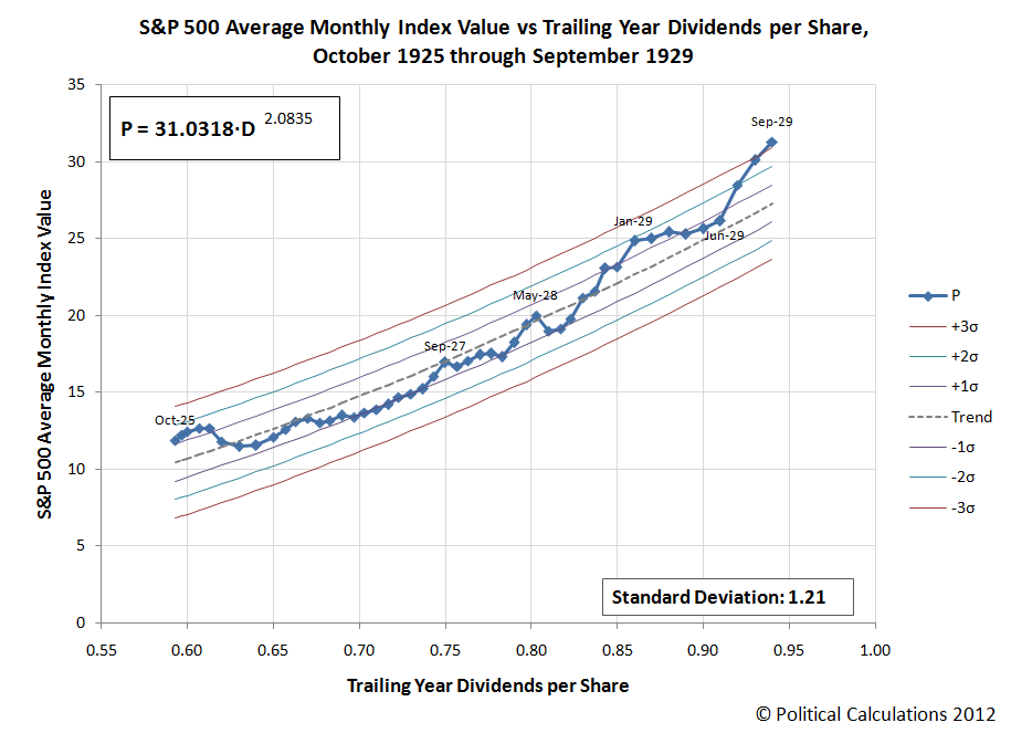S&P 500 Average Monthly Index Value vs Trailing Year Dividends per Share, October 1925 through August 1929, with September 1929