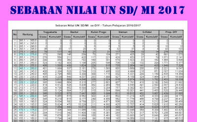 Inilah Sebaran Nilai UN SD/ MI se-DIY Tahun 2017 Lengkap (Edisi Revisi