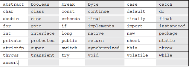 Java - For Dummies: Java Programming Language Keywords