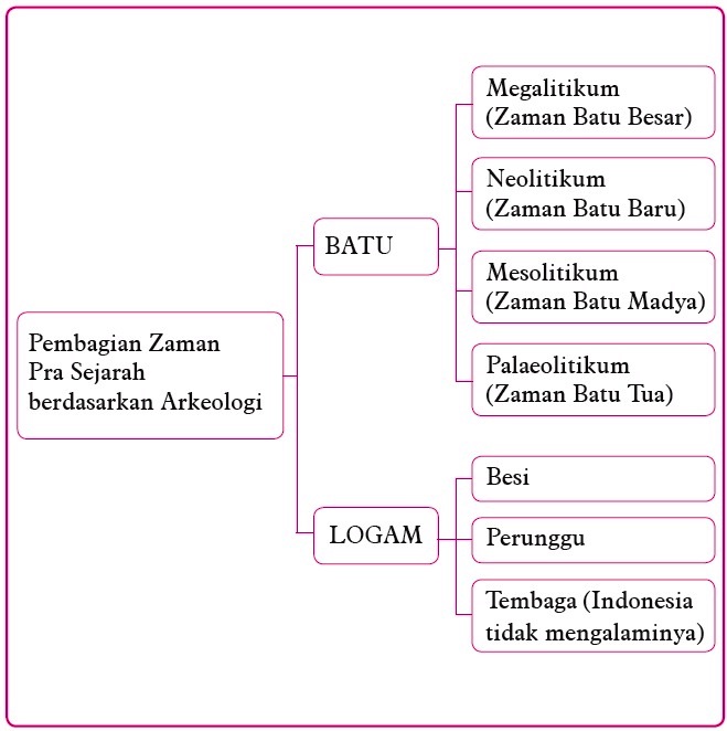 pertanian budidaya Masa Pembabakan / Periodesasi Prasejarah