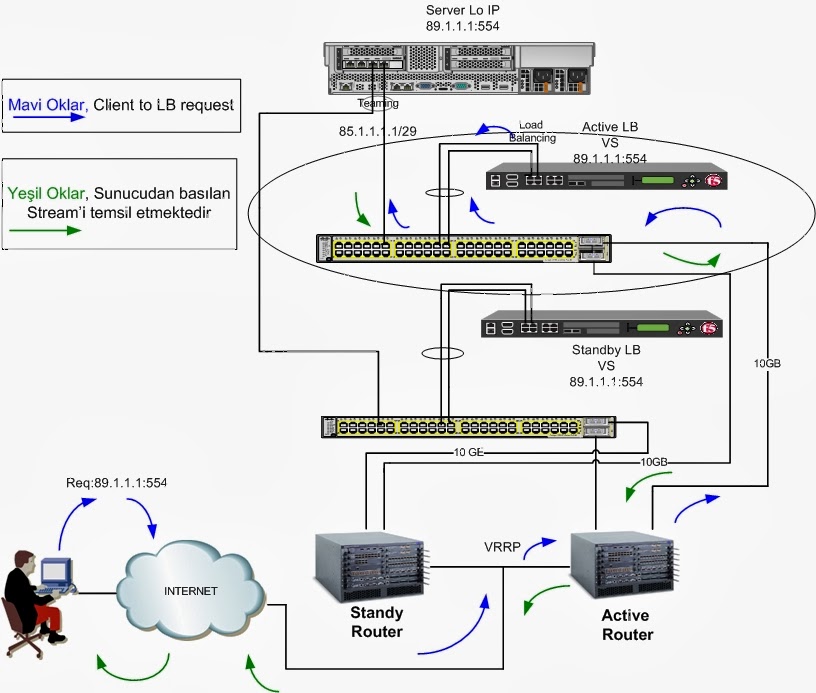 Server direct