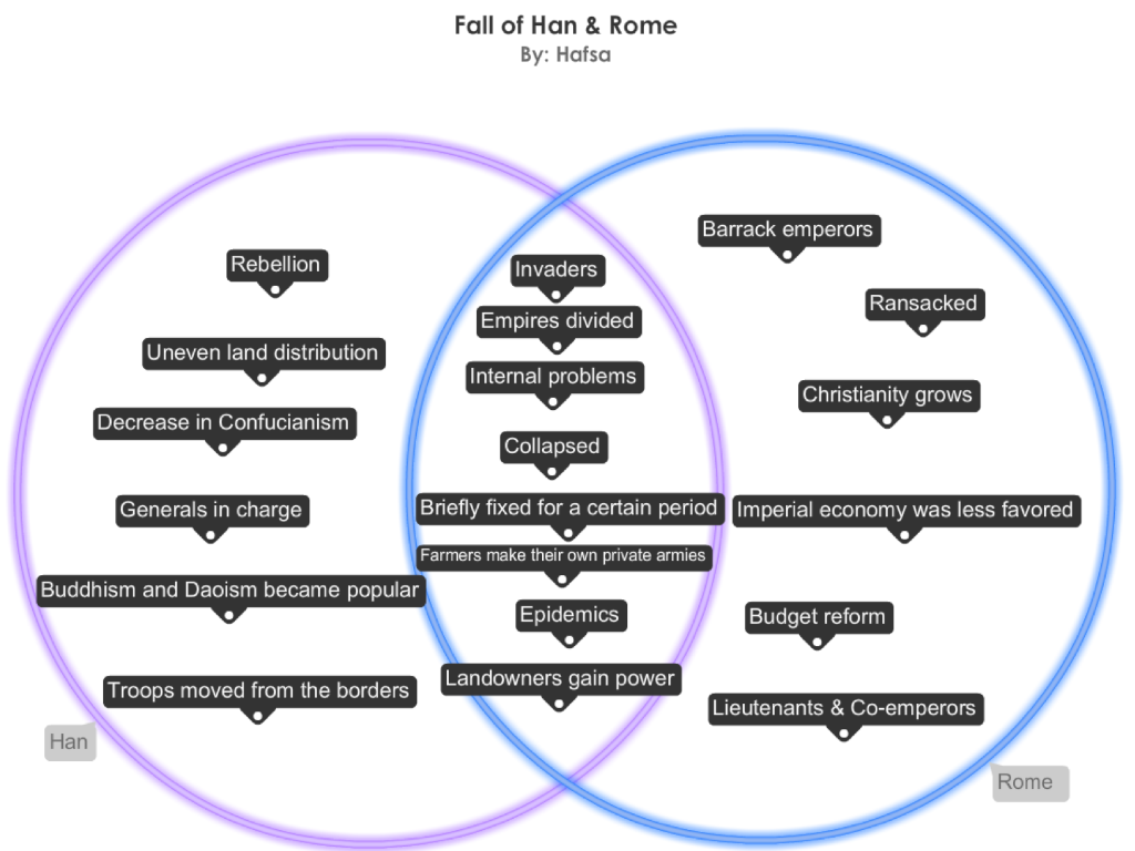 AP World History - Hafsa Sadiq: Venn Diagram