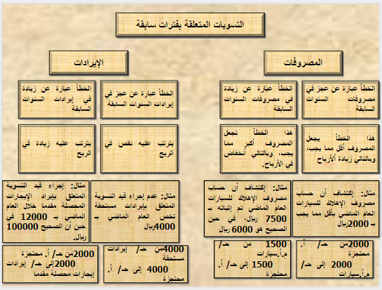 ما هي المعالجة المحاسبة في 2014 للخطا بتحميل المصاريف الايرادية بقيمة الاصل في 2012 ؟ التسويات المتعلقة بفترات سابقة