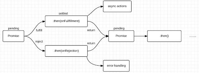 What is Promise in context of Node.js - Coding Defined