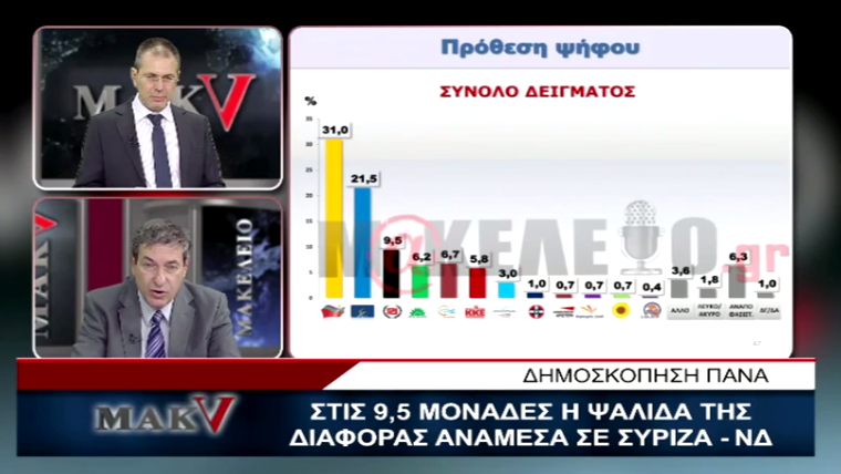 Πανωλεθρία της ΝΔ σε δημοσκόπηση του Πανά - Μπροστά ο ΣΥΡΙΖΑ με 9,5 μονάδες (ΒΙΝΤΕΟ)