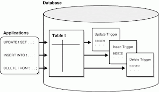 Triggers in sql