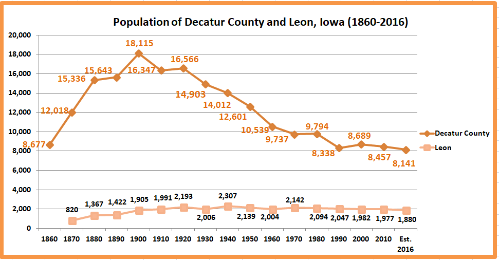 Retiring Guy's Digest Population loss in rural Iowa Decatur County