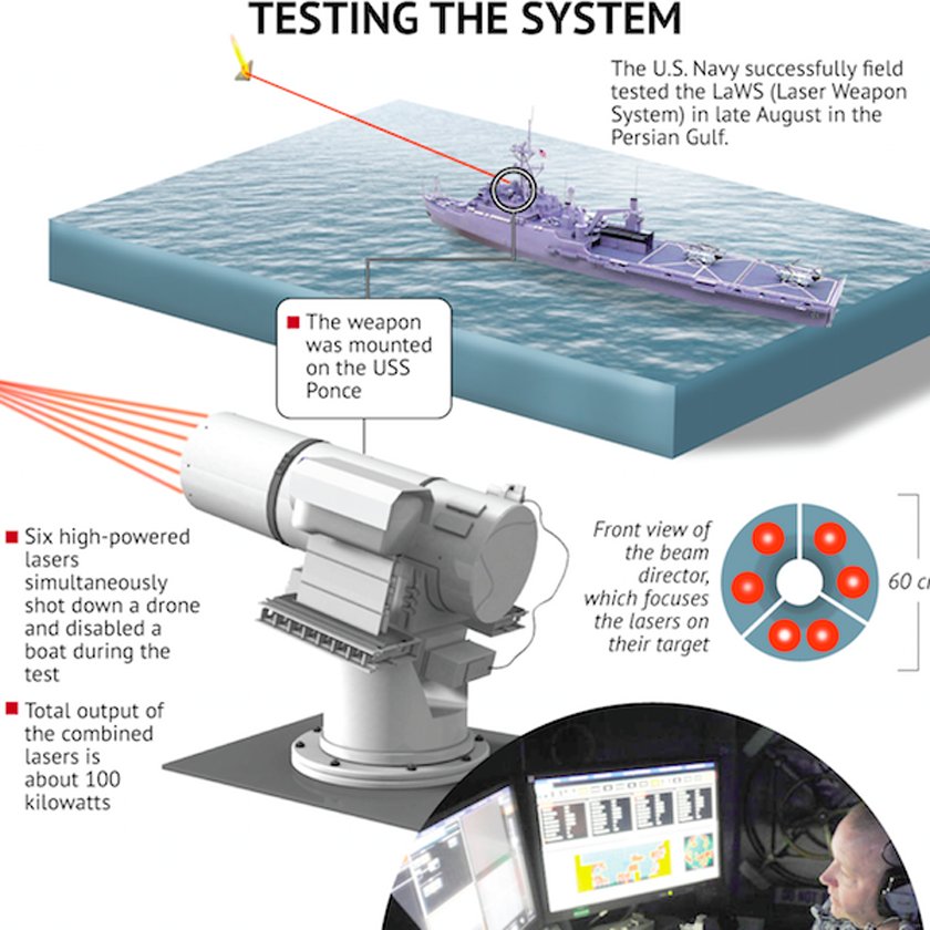 LASER WEAPON SYSTEM (LAWS) Article Fri 18 Aug 2017 020300 AM UTC