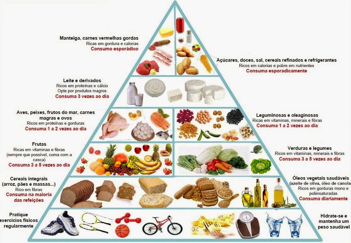 Nutri Dicas Nova Pirâmide dos Alimentos! Nutri Dicas Nova Pirâmide dos Alimentos!