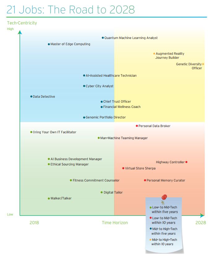 Mapping Jobs In Cognizant Techtrade Asia: Cognizant Identifies 21 Jobs Along The Road To 2028
