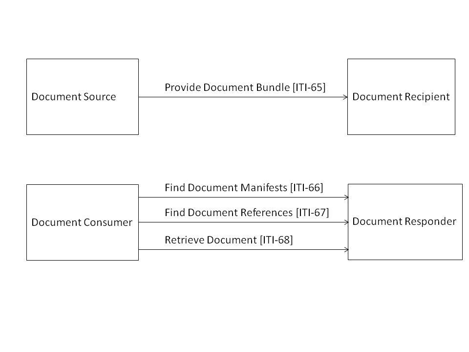 Healthcare Exchange Standards What is MHD beyond XDSonFHIR?