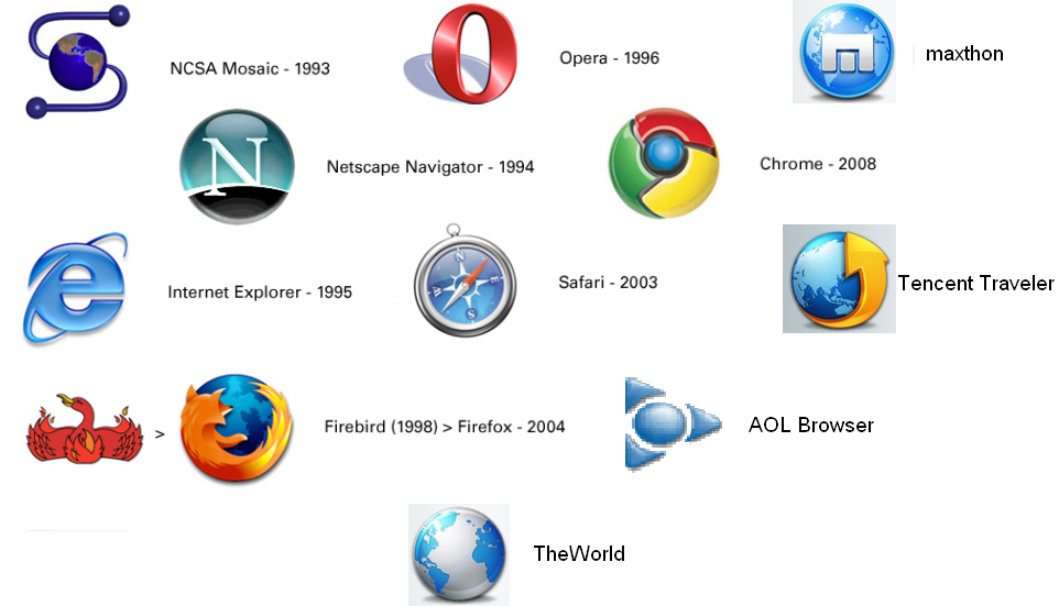 ஆரம்ப - மேல் நிலை கணினி-இணையப் பாடம் Browser-logos-525x876