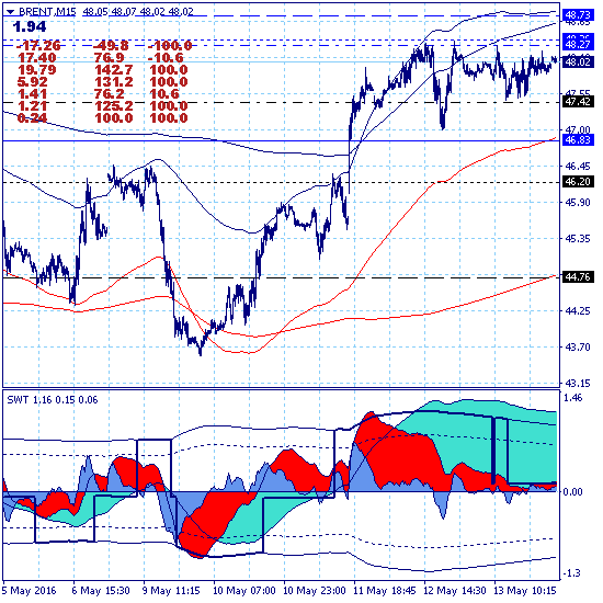 Брент тестирует зону годового максимума.