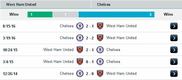 Soi kèo nhận định West Ham vs Chelsea (01h45 ngày 27/10/2016) West%2BHam2