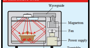 Schematic Diagram of a Typical microwave oven. ~ Electrical Engineering