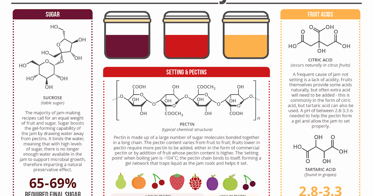 Mother's Kitchen Natural pectin Making jams without using boxed pectin
