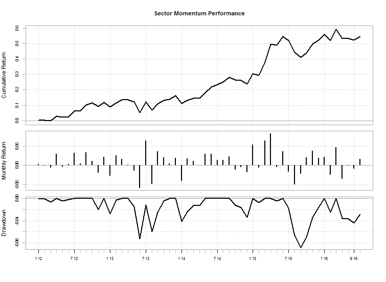 Henry's Quantopia: How to backtest? : Sector rotation example