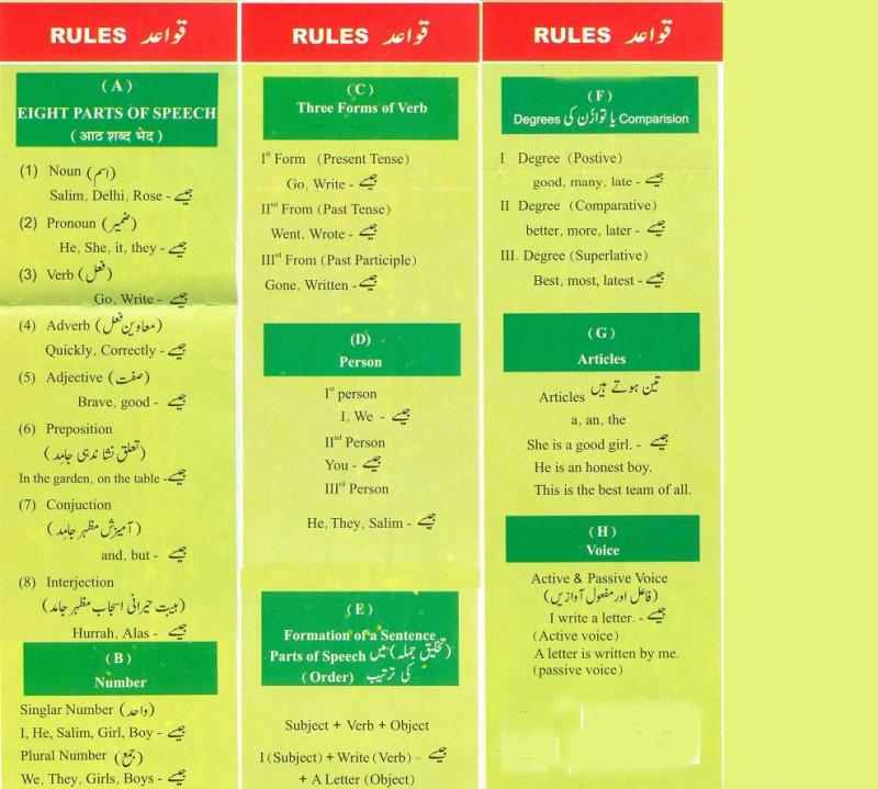 InfoJunction Blog English Tenses with Urdu
