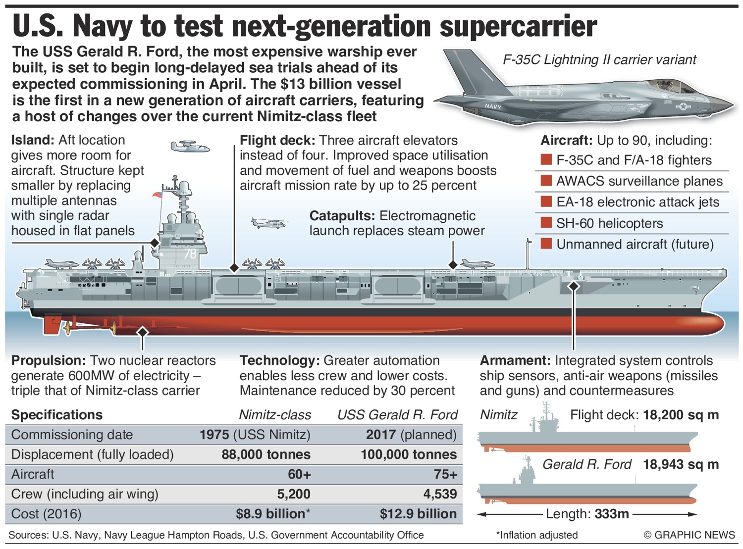U.S. Navy Getting Ready To Test The USS Gerald Ford Share about war news