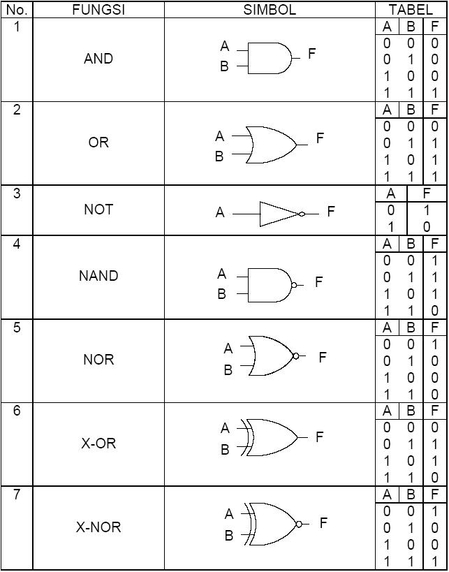 Tabel Kebenaran Gerbang Logika Dasar Neofotografi