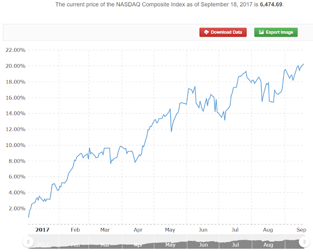 54762 Powerhouse Nasdaq officially passed the 20% gain mark year to date today.