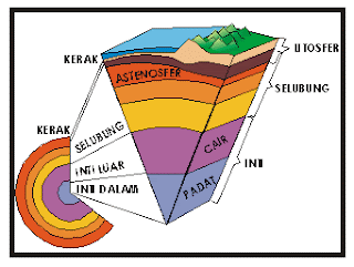 Rangkuman Geografi Litosfer (Pengertian, jenis/macam bagian-bagian Batuan Penyusun /batuan Beku, Sedimen dan batuan malihan atau metamorf, Manfaat, Karakteristik dan Contoh Gambar Litosfer) adalah materi pembelajaran geografi tingkat SMA yang akan kita bahas kali ini, adapun makalah kali ini kita rangkum dengan sangat ringkas,