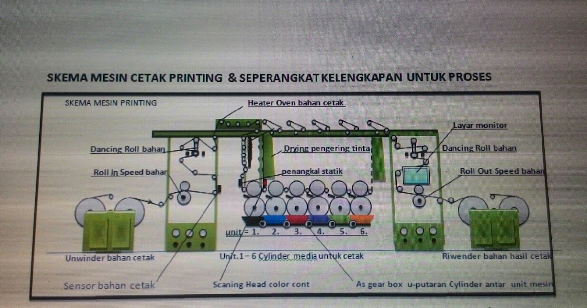 Ahli Rotogravure Proses Printing Rotogravure