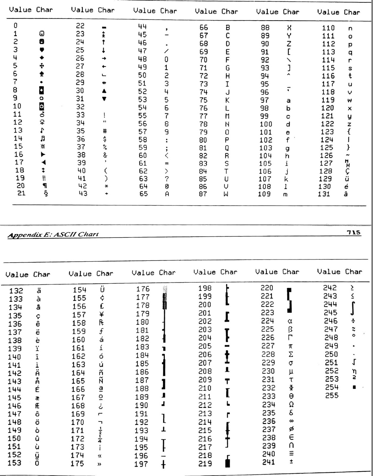 Master Blaster C++ by Moksh: ASCII CHART