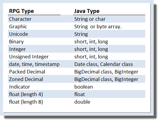 RPG to Java Transformation