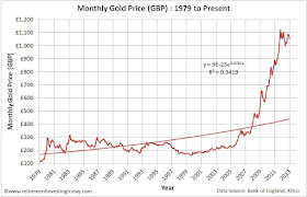 Monthly Gold Price in £'s
