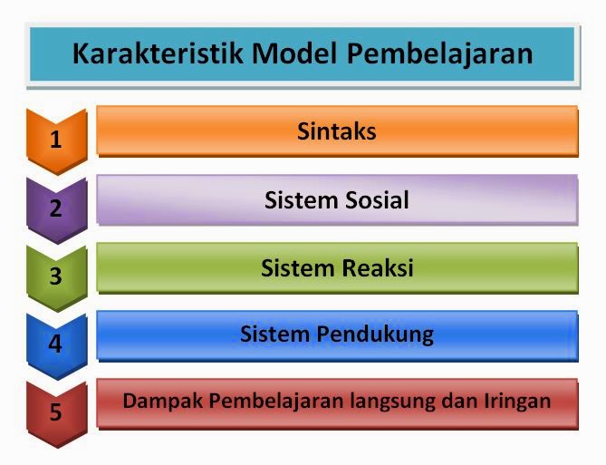 Model Pembelajaran Pengertian Dan Karakteristik Model Pembelajaran - Riset