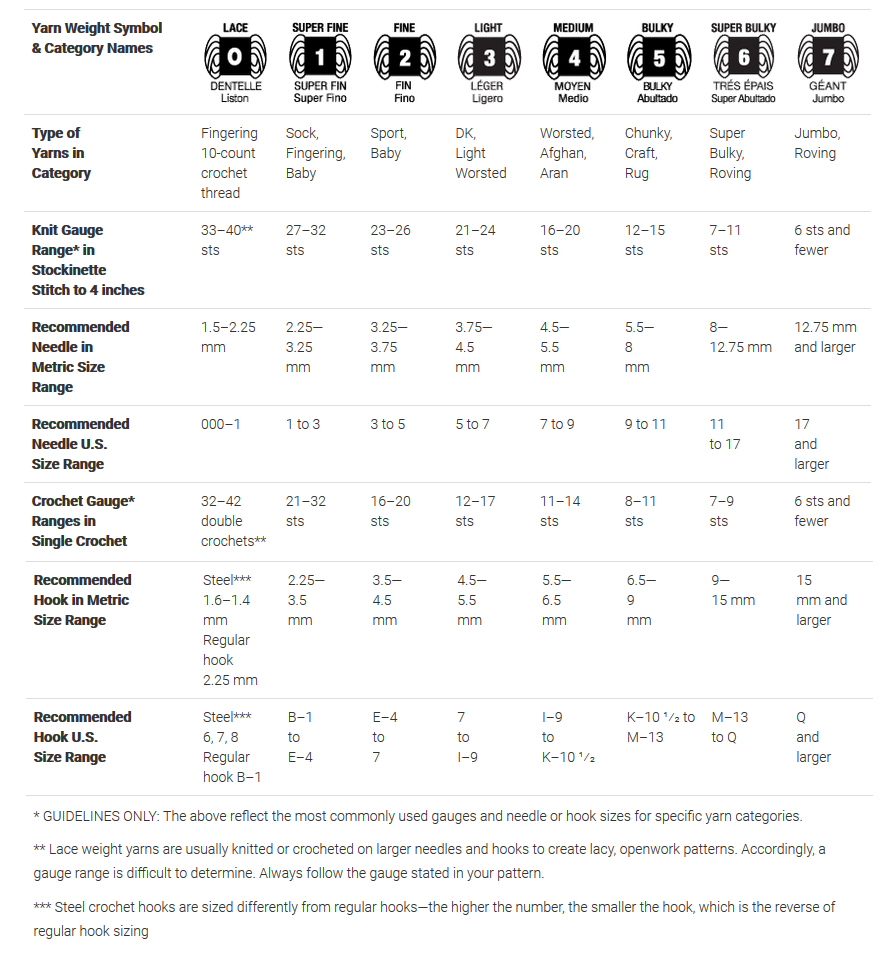 Yarns weight, gauge & hook
