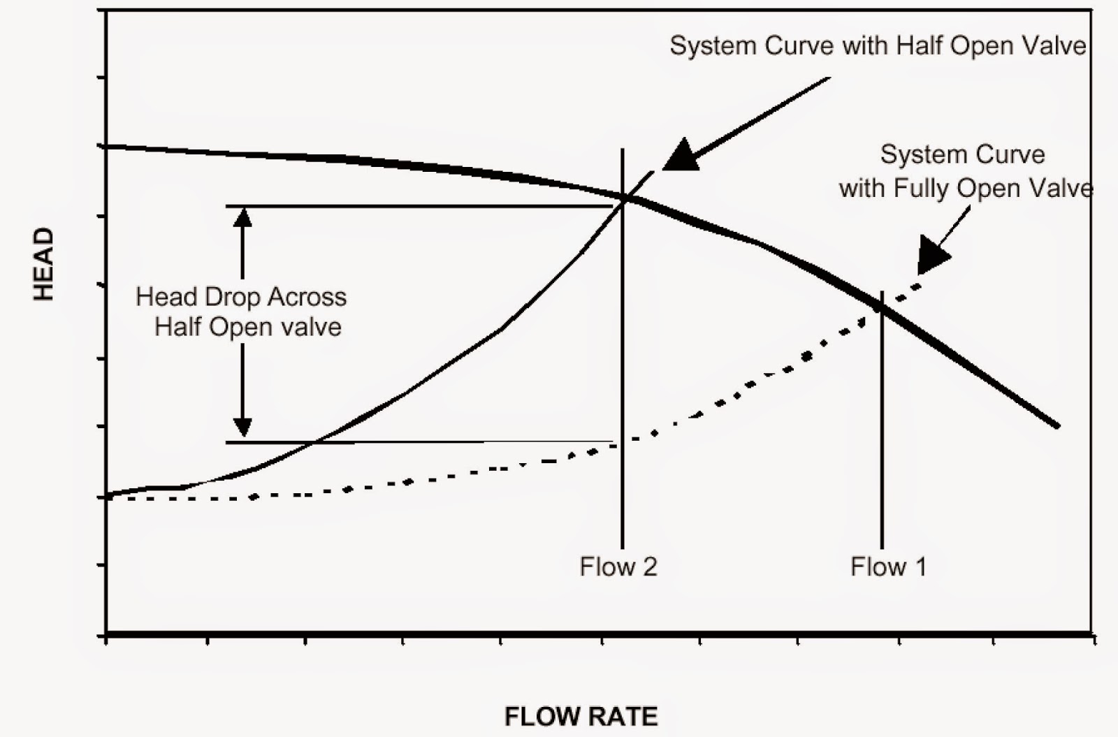 Mechanical Engineering Control of Pump Flow by Changing System
