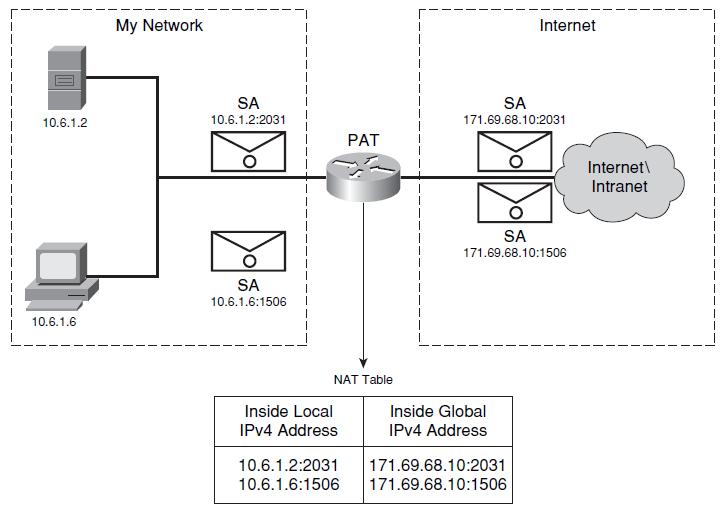XYZ NETWORK NAT and PAT