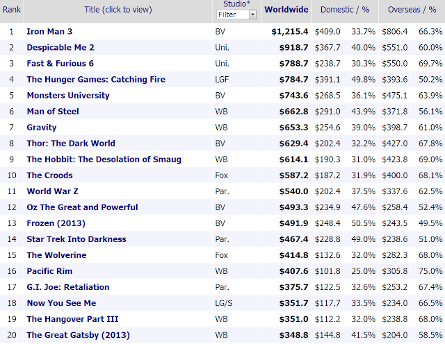 blockbuster movies of 2013