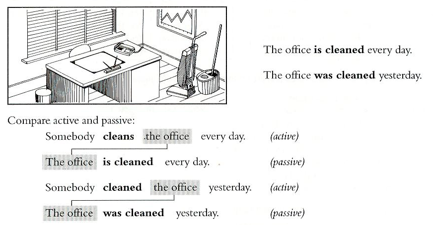 The rooms clean every day passive. Somebody cleans the Office в пассивном залоге. Active yesterday. 1 Somebody cleans the Office every Day. Somebody cleans the Room every Day.