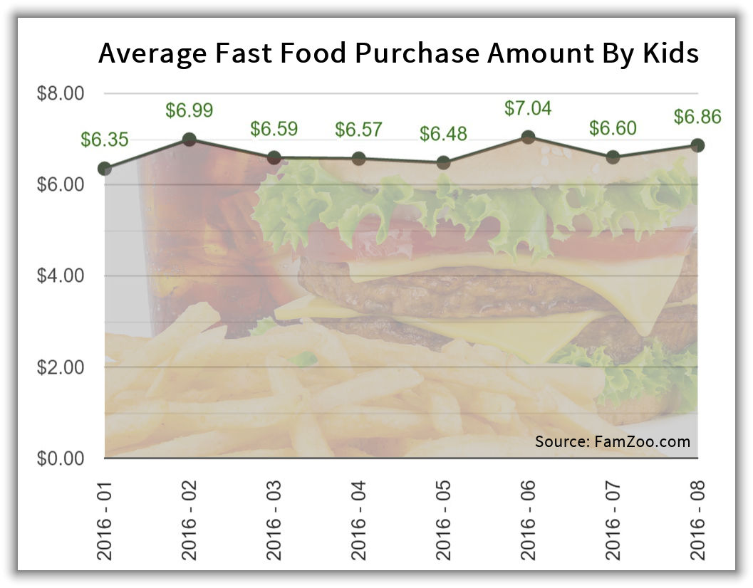 Family Finance Favs Use Teen Purchase Stats To Set Fast Food Boundaries
