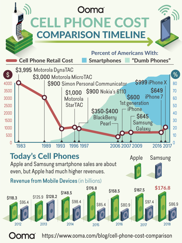 Cellphone cost comparison infographic Visualistan
