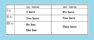 Samouchitel Glagolt To Have V Anglijski Ezik The Verb To Have To Have Got