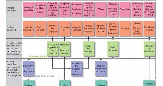 le Blueprinting - marketismag