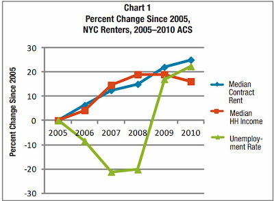 Rent Guidelines Blog: Wages and Rents, part 2: The Minimum Wage Increase
