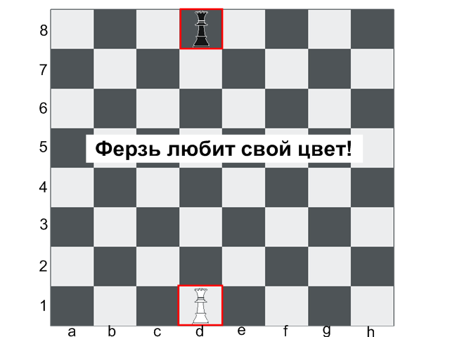 Ферзь любит свой цвет в шахматах. Как отличить ферзя от королевы. Расстановка фигур в шахматах король и ферзь. Расстановка фигур в шахматах король и ферзь. Ферзь стоит на своем цвете.