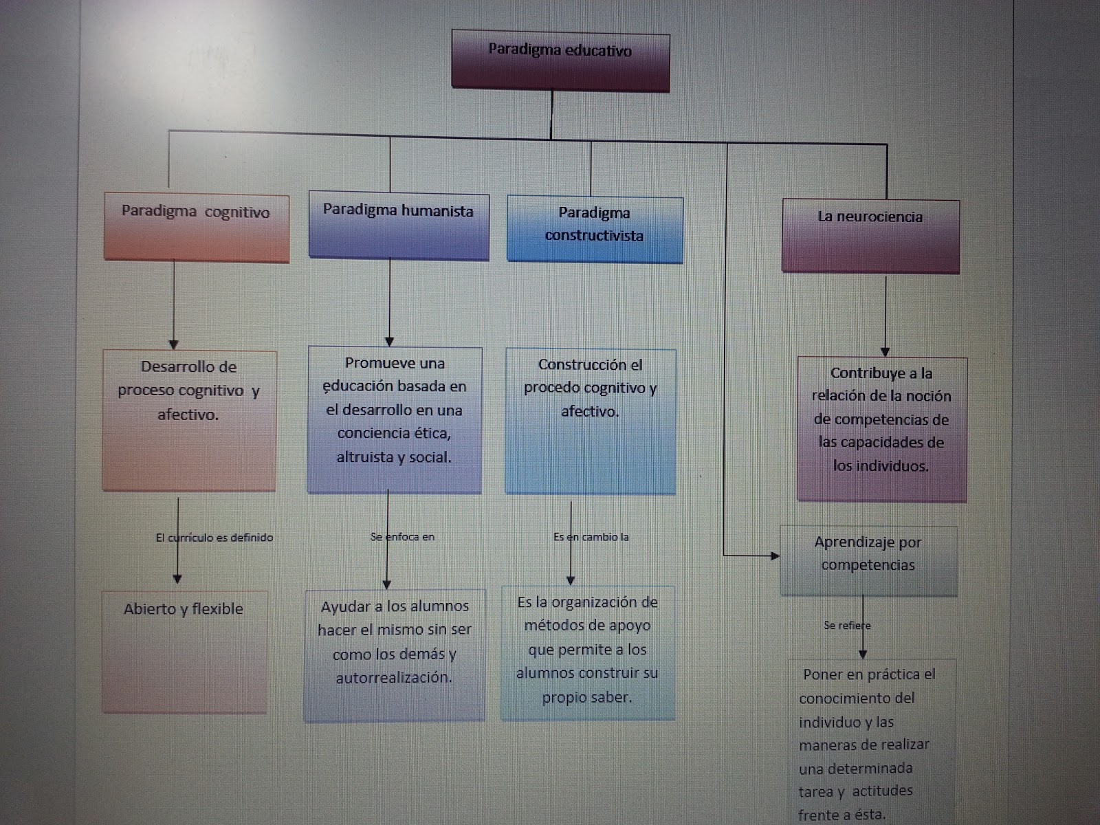 Proceso de aprendizaje : Los Paradigmas educativos