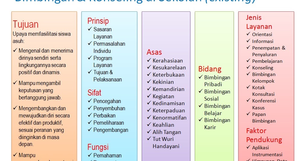 Konsep Bimbingan Dan Konseling Di Sekolah Existing Condition