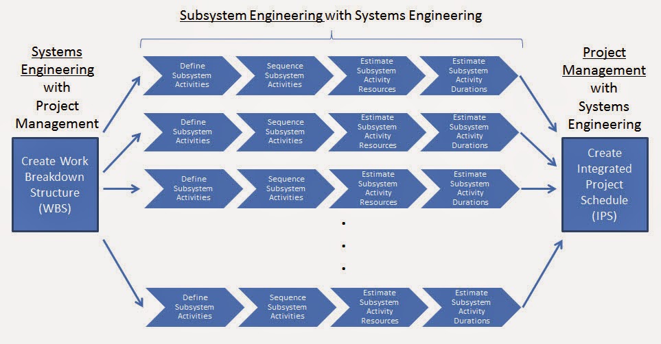 Project Management For Engineers... Time Management Assembling a