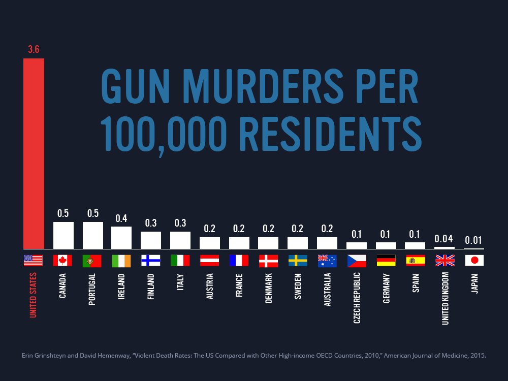 BAXBLOG The Problem Is Guns