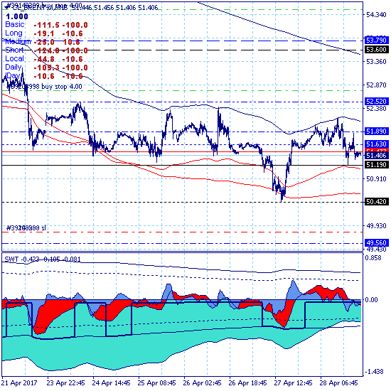Нефть прорвала верхнюю границу ключевого канала 50.42-51.63