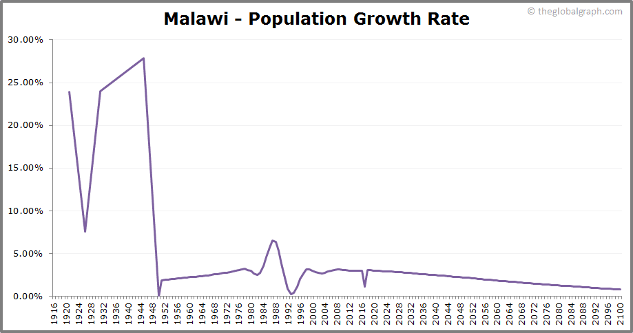Malawi Population 2021 The Global Graph Malawi Population 2021 The Global Graph