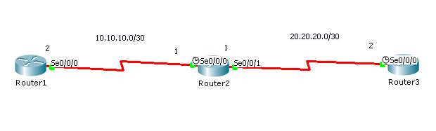 Lab 10. Static Routing | We Learn and We Share